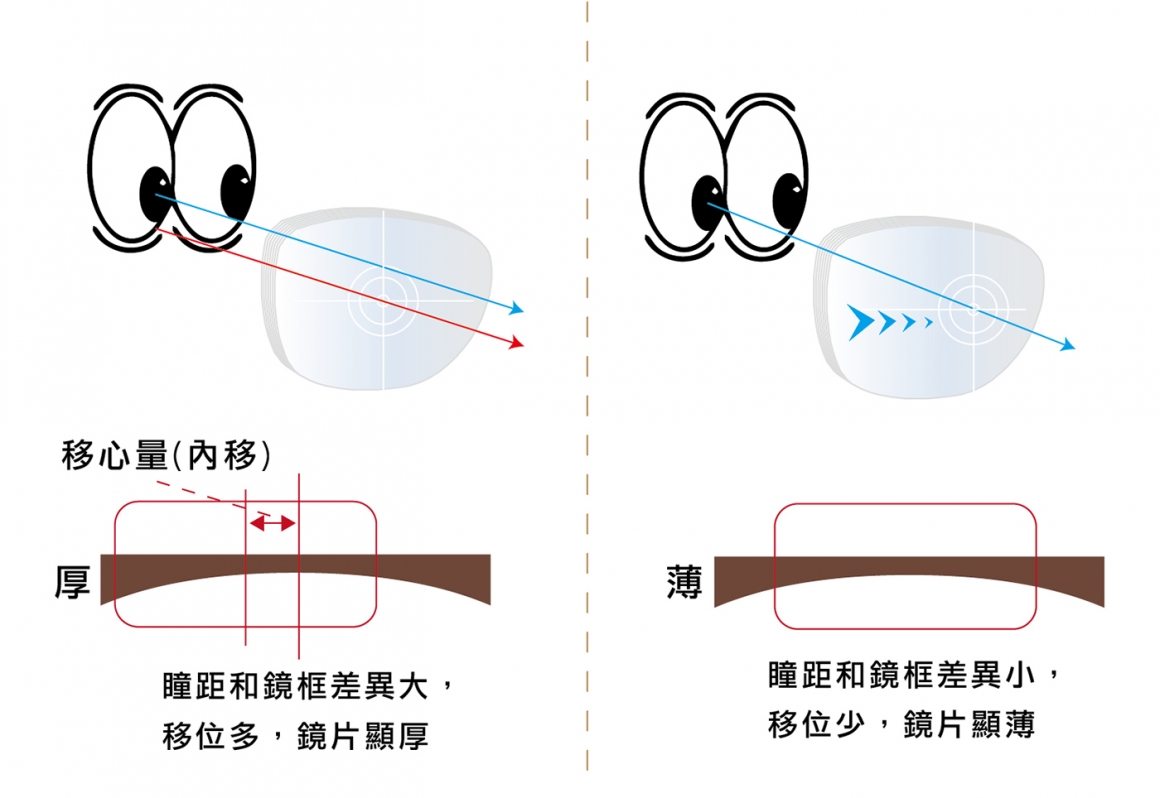 雙眼瞳距的大小要和眼鏡鏡片瞳距的大小一致