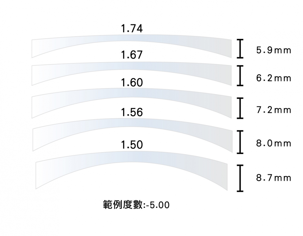 折射率越高，鏡片越薄